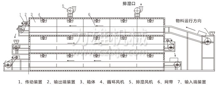 多層帶式干燥機(jī)結(jié)構(gòu)示意圖 多層帶式干燥機(jī)結(jié)構(gòu)示意圖