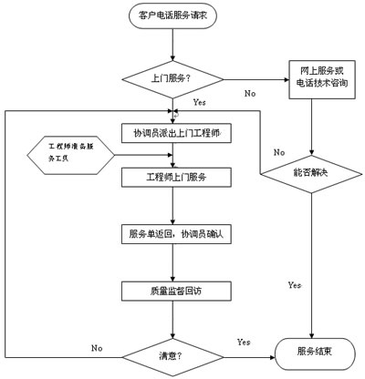 干燥設備服務流程 干燥設備服務流程