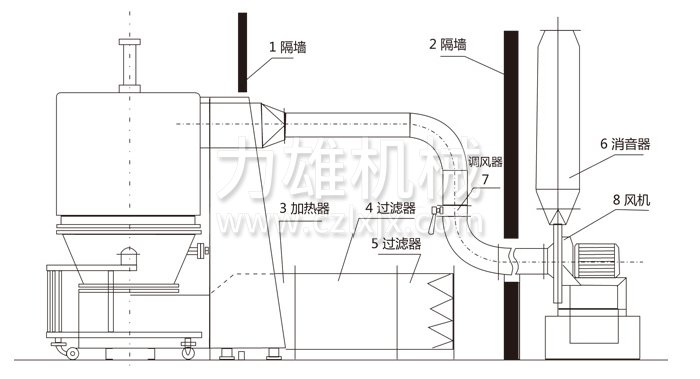 高效沸騰干燥機(jī)結(jié)構(gòu)示意圖 高效沸騰干燥機(jī)結(jié)構(gòu)示意圖