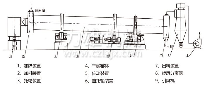 回轉(zhuǎn)滾筒干燥機(jī) 回轉(zhuǎn)滾筒干燥機(jī)