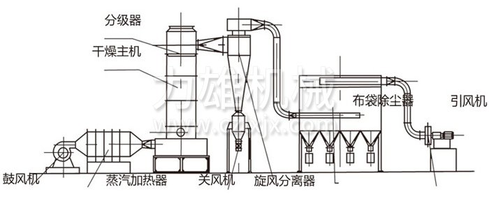 閃蒸干燥機結構示意圖 閃蒸干燥機結構示意圖
